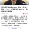 菅内閣支持率40%不支持率49%の当然いやまだ高い（1211)